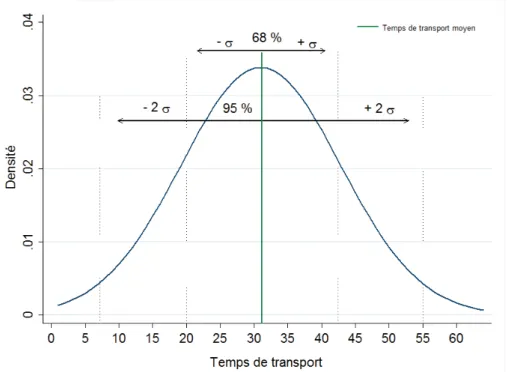 Figure 1.1 – Intervalle de temps de transport sous l’hypothèse d’une loi normale