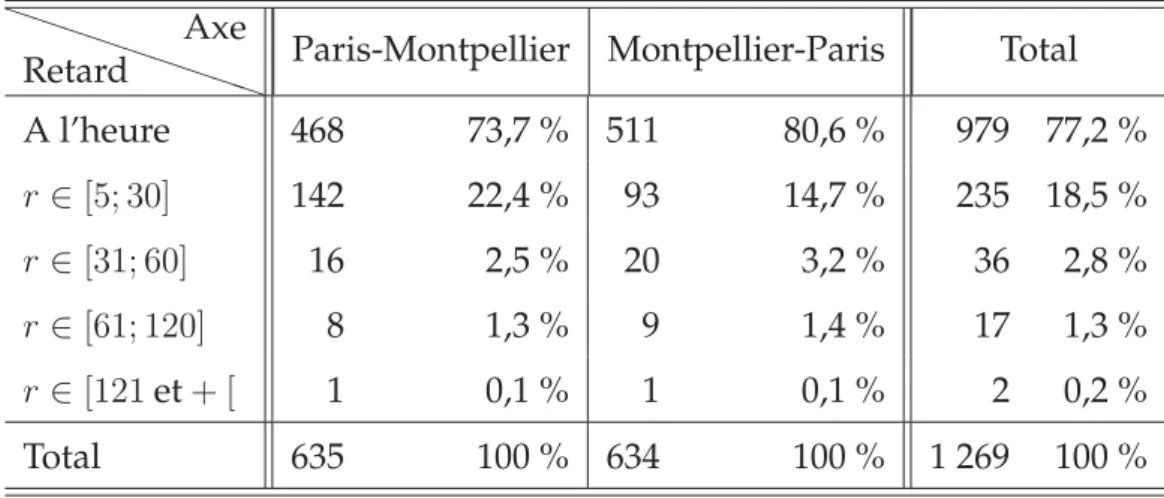 Tableau 1.4 – Répartition du retard ferroviaire P P P P P P P P PRetard