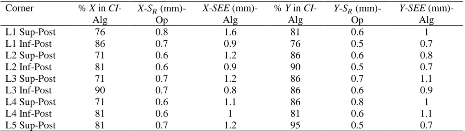 Table 1: Percentage (%) of the outcomes within the confidence interval (CI), reproducibility standard deviation of manual  measurements (