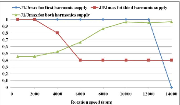 fig. 6. Current supply for each control strategy (J max =5A/mm 2 )  b) Problem resolution for  J  10 A/mm 2