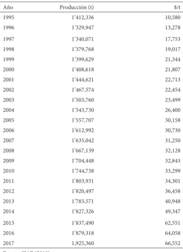 Cuadro 1. México. Producción y precios al productor de carne en canal de  bovino, 1995-2017 Año Producción (t) $/t 1995 1’412,336 10,580 1996 1’329,947 13,278 1997 1’340,071 17,753 1998 1’379,768 19,017 1999 1’399,629 21,344 2000 1’408,618 21,807 2001 1’44