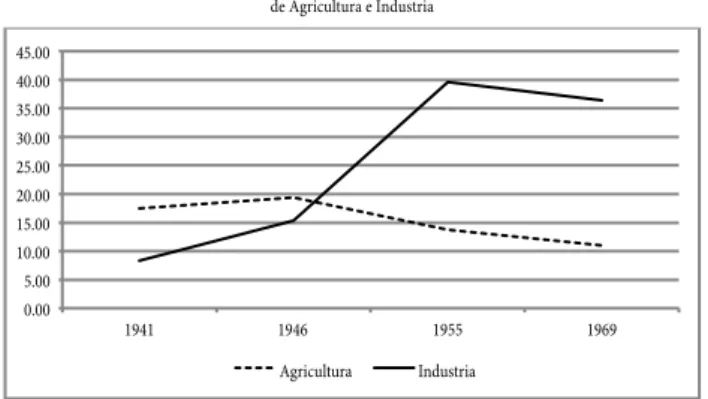 Figura 1. Destino de la Inversión Pública: 1940-1969: Porcentajes   de Agricultura e Industria 