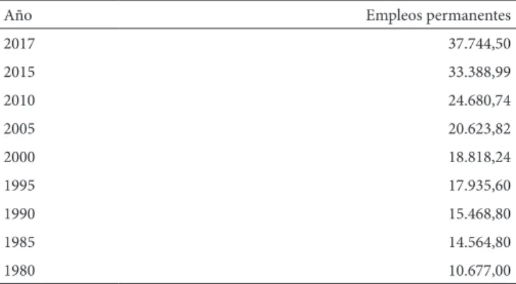 Cuadro 5. Número de empleos permanentes generados por la producción de  aguacate en el periodo de 1980-2017