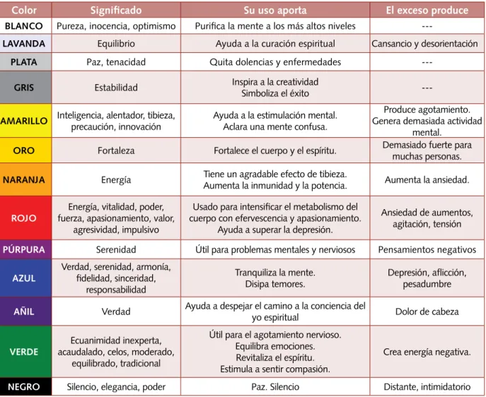 Tabla de propiedades de los colores