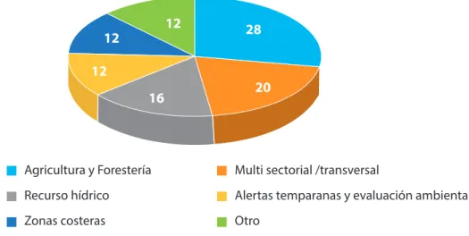 Figura 1. Porcentaje de solicitudes relacionadas con la adaptación recibidas por sector.