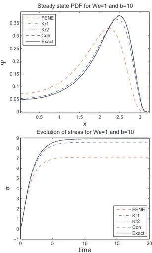 Fig.  1. Steady state  PDF  and  transient  stress  for  We  =  1 and b  =  10  . 