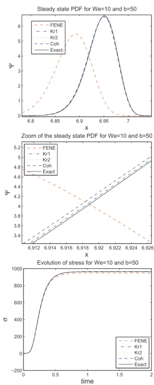 Fig. 3. Steady state PDF  and  transient stress  for  We  =  1 and b  =  50  . 