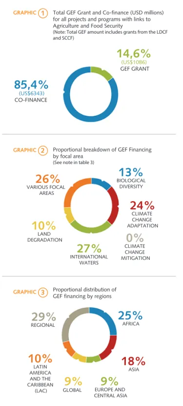Figure 3. Distribution of GEF financing and co-financing for projects and programs with  links to agriculture and food security from 1991 to 2011.