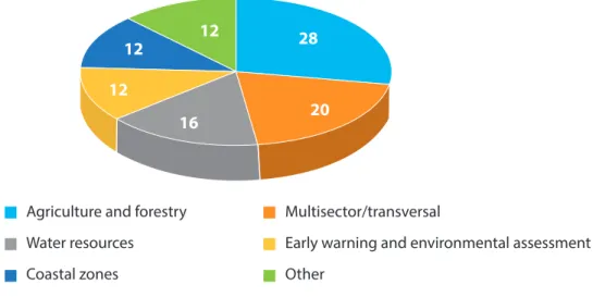 Figure 1. Distribution of requests related to adaptation, by sector.