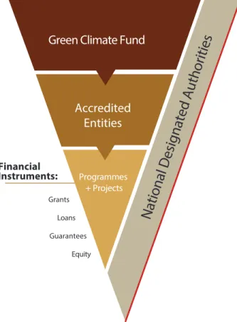 Figure 2. Architecture of the GCF.