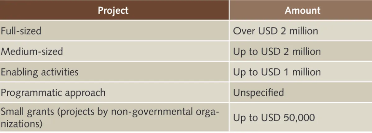 Table 2. Scale of projects.