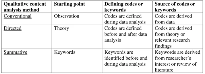 Table 1: Summary of qualitative content analysis methods  Qualitative content 