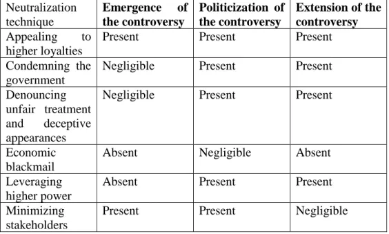 Table 2: Summary of the techniques used during the Matoush project controversy   Neutralization  technique  Emergence  of the controversy  Politicization  of the controversy  Extension of the controversy  Appealing  to  higher loyalties  