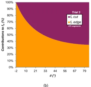 Figure 7: “Cut” and “edge” effects contribution ratios to  (a) f v  local force component; (b) f h  local force component 