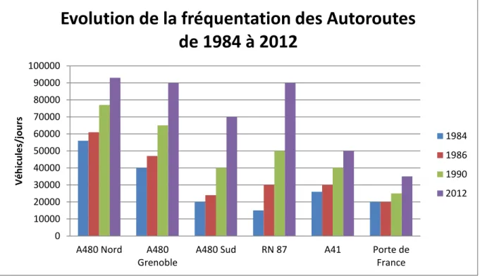 Figure 6: Evolution de la fréquentation des autoroutes de 1984 à 2012 (sources : Conseil Général, DIR CE, DIR  MED, AREA, ASF) 