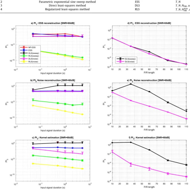 Fig. 4. Influence of the input signal duration T (left column: a,b,c) and of the FIR length N FIR (right column: c,d,e) on the various performance indexes for system #1 at SNR = 60 dB