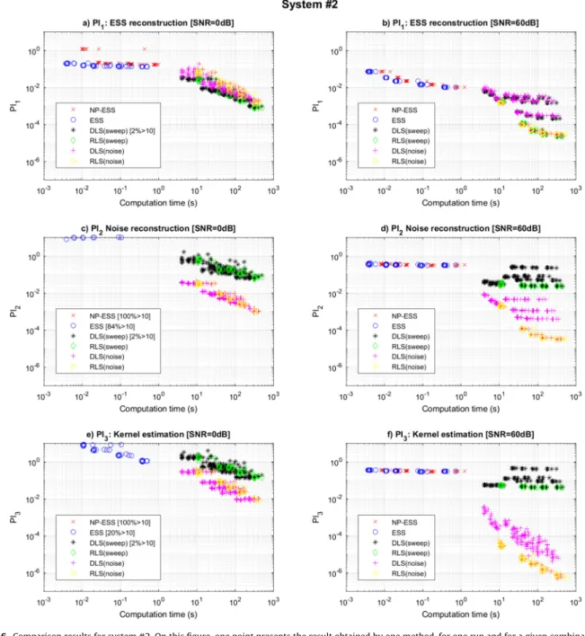 Fig. 6. Comparison results for system #2. On this figure, one point presents the result obtained by one method, for one run and for a given combination of free parameter without any additional post-processing