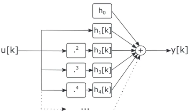 Fig. 1. Representation of Parallel Hammerstein Models (PHM).