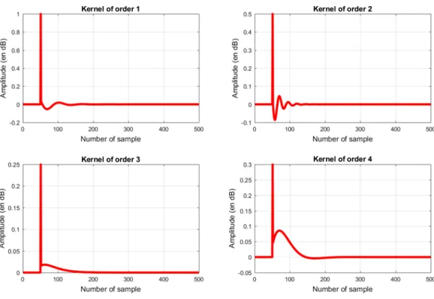 Fig. 3. Impulse responses of the four branches of the PHM system #2.