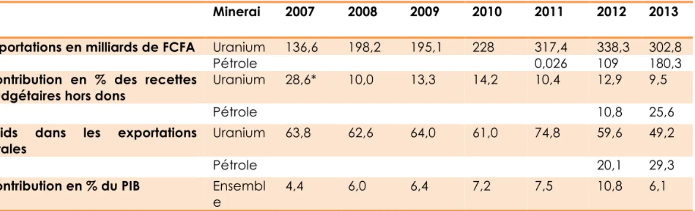 Tableau 1 : Contribution du secteur extractif aux recettes de l’État 