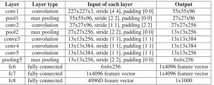 Table 3.1 AlexNet architecture consists of ﬁve convolutional layers, and three fully connected layers.