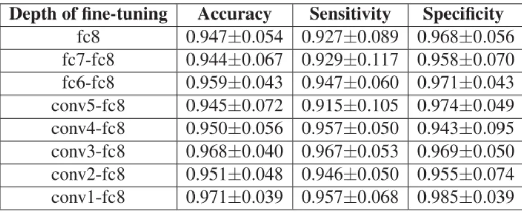 Table 3.3 Measured values of accuracy, sensitivity, and speciﬁcity to ﬁnd the optimal depth of ﬁne-tuning based on the performance of the
