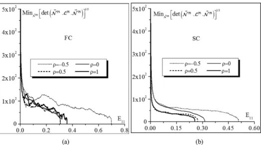Fig. 11. FLDs and necking band orientations, as predicted by the FC and SC models coupled with bifurcation theory: (a) FLDs; (b) Necking band orientation for the different strain paths.