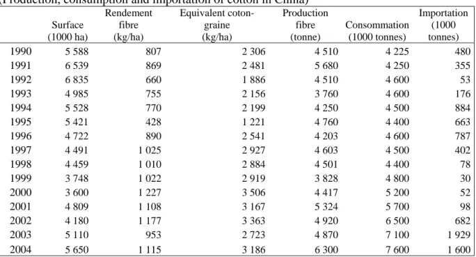 Tableau 2. Production, consommation et importation de coton en Chine  (Production, consumption and importation of cotton in China) 