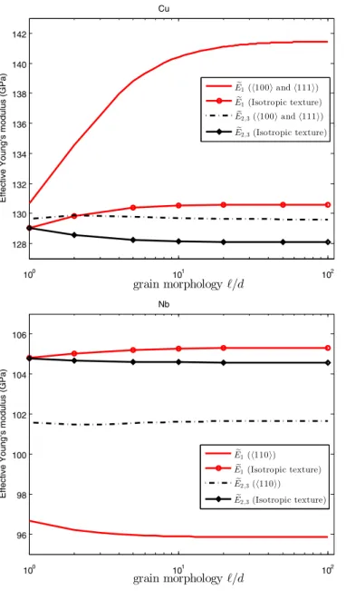 Fig. 9 shows predictions of the SSC scheme for the effective lon- lon-gitudinal and transverse Young’s moduli ( E 1 and E 2 , 3 , respectively) as functions of the grain aspect ratio  / d , for Cu polycrystals and Nb polycrystals with a random (i.e