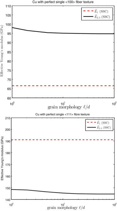 Fig. 11. Effective longitudinal and transverse Young’s moduli (  E  1 and  E  2,3 , respec-  tively) of perfect single-component   100  and  perfect single-component   111   ﬁber  textured  Cu  by the SSC  scheme  in terms of   /  d .