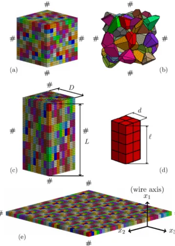 Fig. 6. Meshes  of  PH  models for polycrystalline aggregates:  (a) parallelepipedic tes-  sellation of (10 × 10 × 10) 10  0  0 grains with the aspect ratio   /  d  =  1; (b) Voronoï tessellation of 100 grains with   /  d  =  1.00  ± 0.34; (c) parallelepip