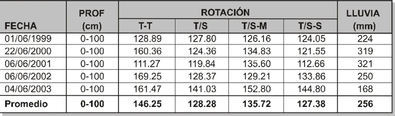 Figura 1.8. Rendimiento medio (kg/ha) de 5 años de Trigo, agua útil del suelo y milímetros de lluvia en el ciclo.