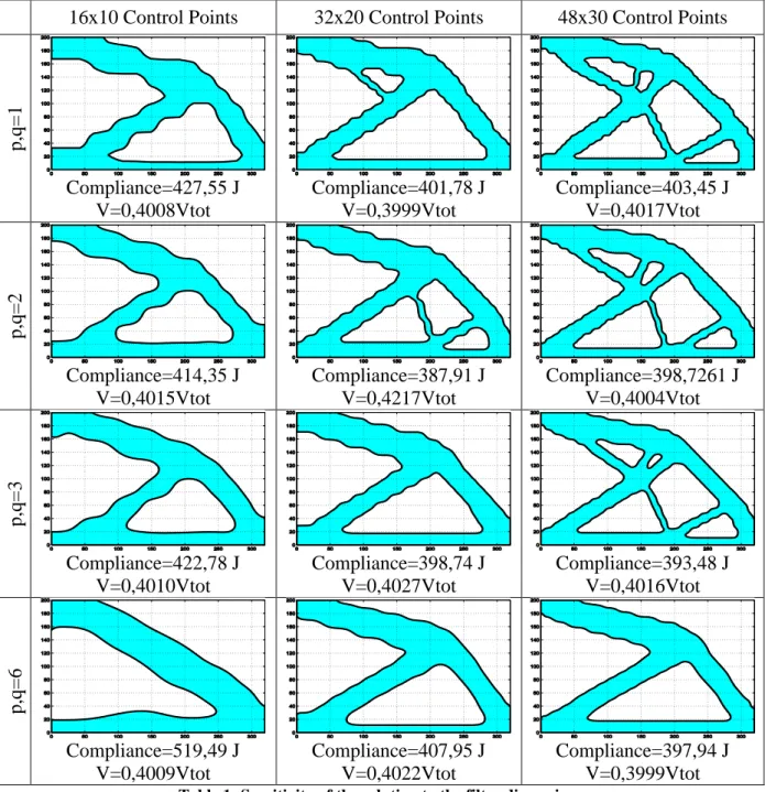 Table 1: Sensitivity of the solution to the filter dimensions 