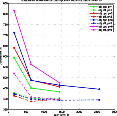 Figure 5: Objective function vs number of control points for a 40x25 mesh elements 