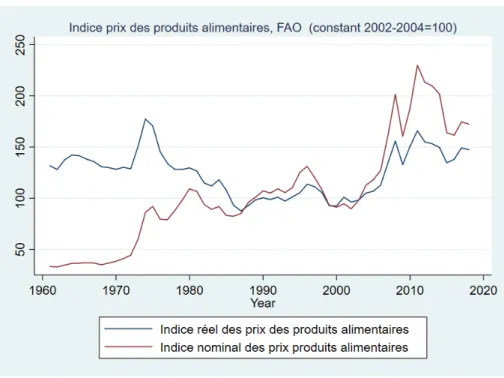 Figure 1.1 – Evolution de l’indice des prix des produits alimentaires FAO, 1961-2018 (2008) abonde dans le même sens