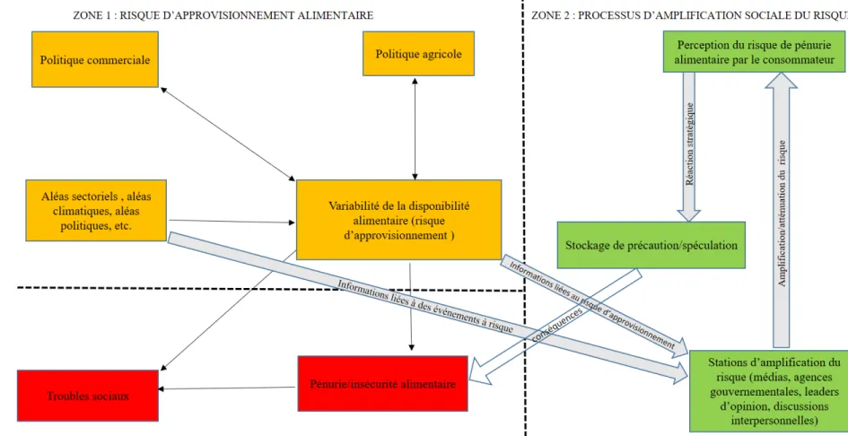 Figure 1.2 – Cadre conceptuel du risque d’insécurité alimentaire