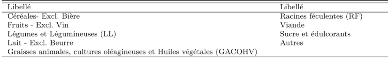 Tableau 2.2 – Les différentes catégories de produits alimentaires