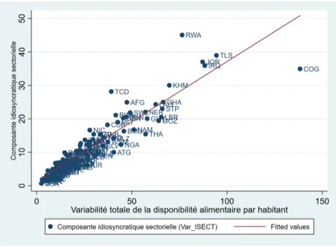 Figure 2.2 – Relation entre la variabilité de la disponibilité alimentaire et sa compo- compo-sante idiosyncratique sectorielle, période 1995-2013