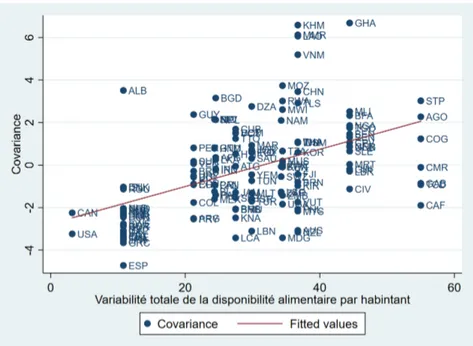 Figure 2.4 – Relation entre la variabilité de la disponibilité alimentaire et la covariance, période 1995-2013