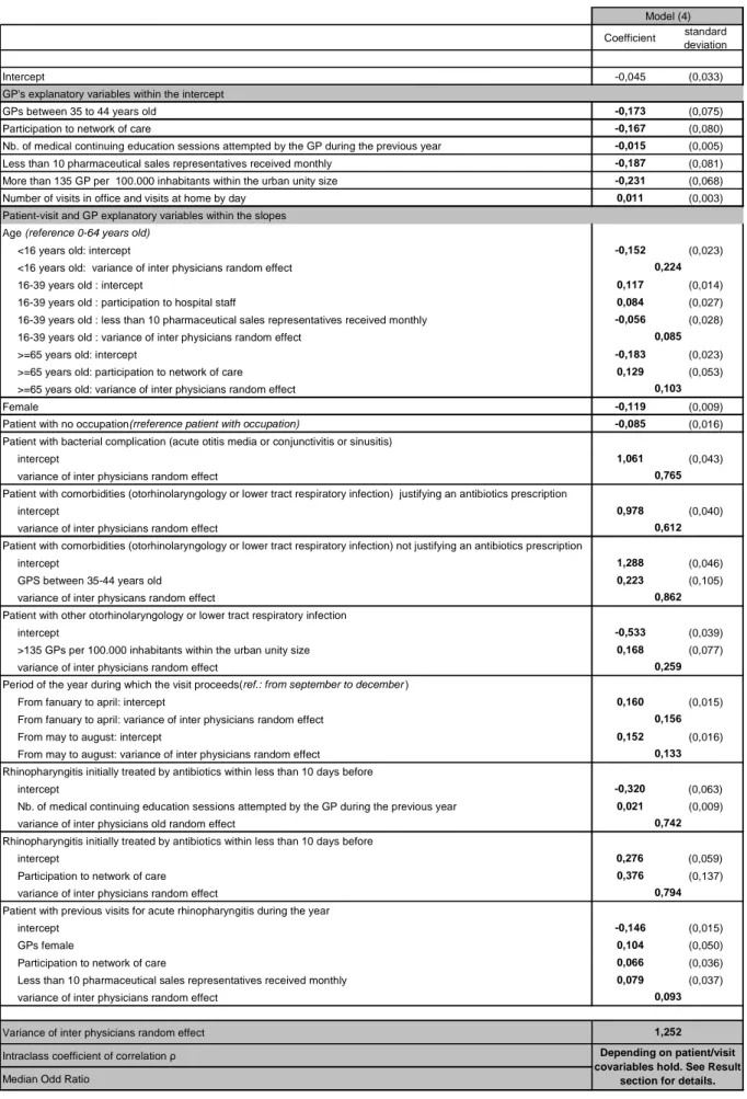 Table 1.4-iii : Hierarchical logistic models (4). 