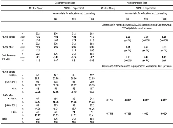 Table 2.3-iv : Before and after descriptive statistics for efficacy according to the final outcome  measure (glycemic control) for the ASALEE experiment and the controlled groups