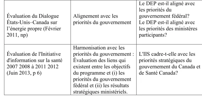 Tableau 7 : Questions d'évaluation, harmonisation 
