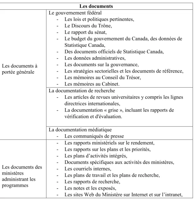 Tableau 11 : Sources de données dans les rapports d'évaluation  Les documents 