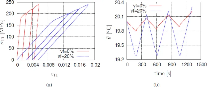 Fig.  1  Uniaxial  loading  under  constant  stress  (1  MPa/s)  of  a  multilayered  composite  under  adiabatic  conditions:  (a)  stress-strain  and  (b)  temperature-time  diagram  at  macroscale