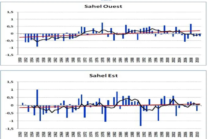 Figure 14: Tendance moyenne des dates de début et de fin de saison dans les différentes zones du  Sahel