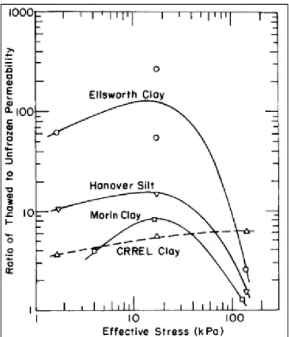 Figure 1-4 Effet des cycles de gel-dégel sur la conductivité   hydraulique en fonction de la contrainte effective 