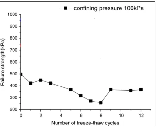 Figure 1-10 Changement de la résistance à la rupture de sable silteux   en fonction des cycles de gel-dégel sous une température  