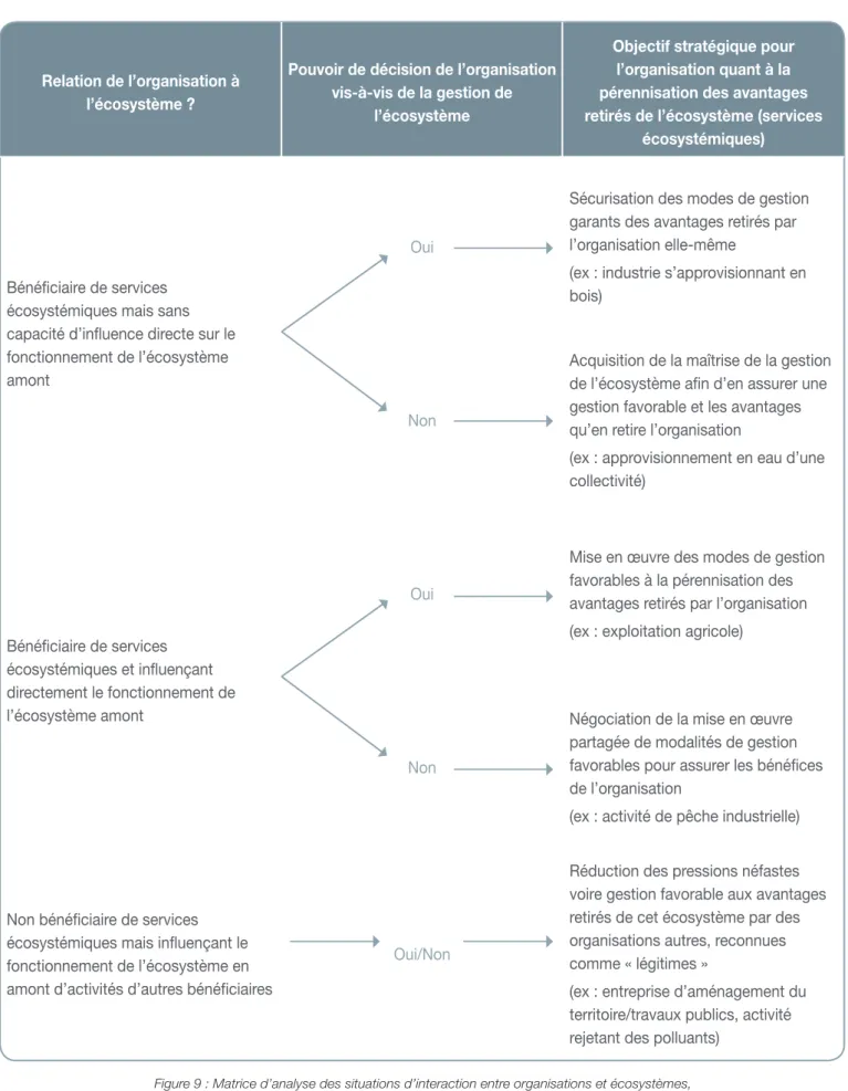 Figure 9 : Matrice d’analyse des situations d’interaction entre organisations et écosystèmes,   et objectifs stratégiques associés (d’après Ionescu, 2016)