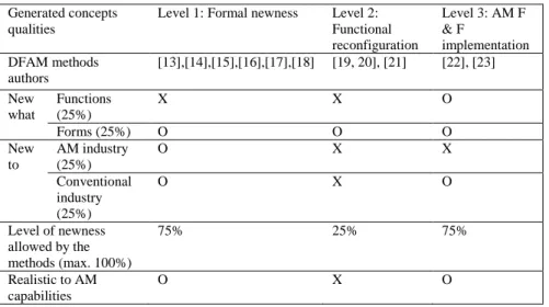 Table 1 Summary table comparing the DFAM strategies and their generated concepts qualities  of the 3 identified levels  