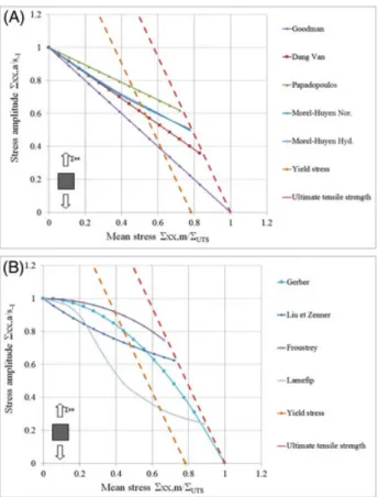 FIGURE 5 Normalised Haigh diagram showing A, the criteria with a linear trend and B, the criteria with a non-linear trend [Colour figure can be viewed at wileyonlinelibrary.com]